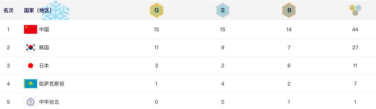 哈尔滨亚冬会第二日，中国队夺得7枚金牌、7枚银