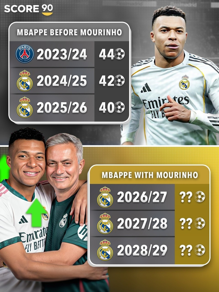 姆巴佩点赞穆里尼奥皇马回归传闻后紧急撤回