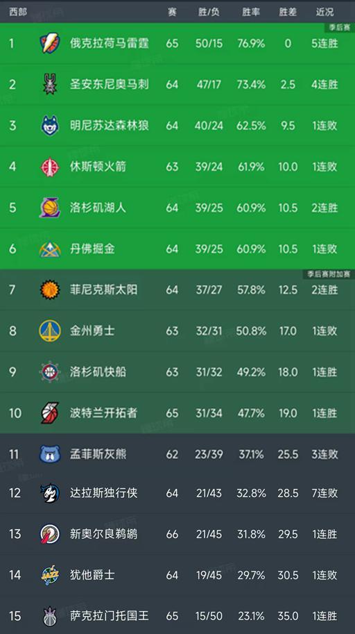马刺狂胜火箭雷霆五连胜领跑西部积分榜